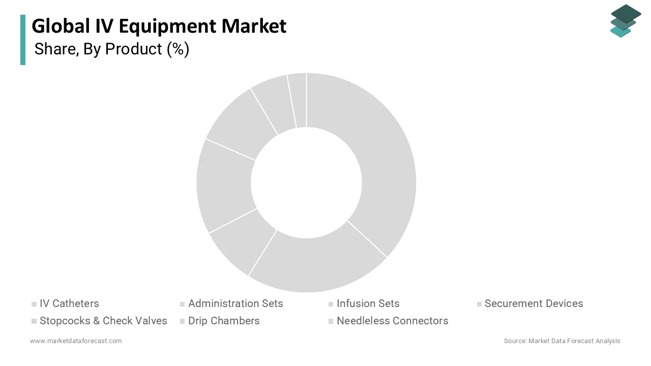 The IV catheters segment dominated the market by capturing the largest share of the global IV equipment market in 2025