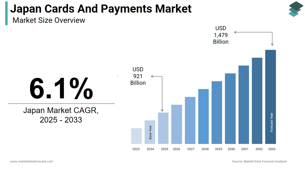 The Japan cards and payments market is anticipated to hit USD 1,479 billion by 2033.