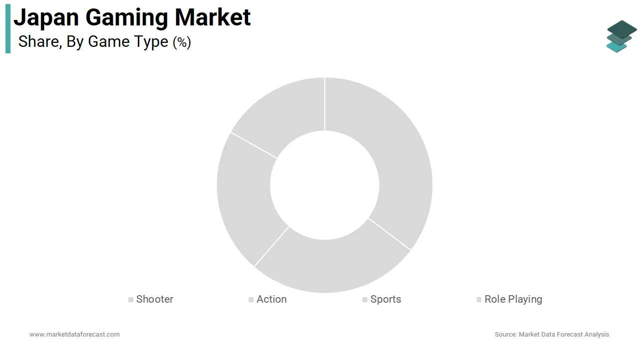 The role-playing games (RPGs) segment dominated the Japan gaming market in 2025