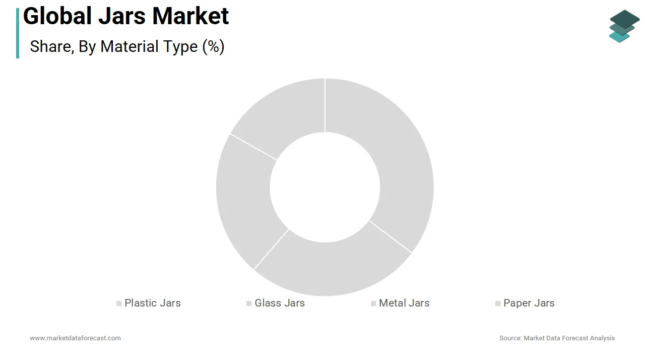 The plastic jars segment dominated the global jars market share in 2025