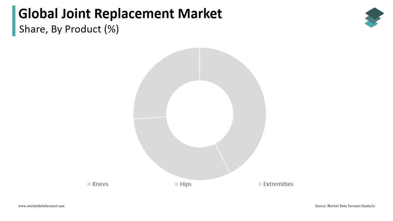 The knee segment held a dominant position in the joint replacement market in 2024.
