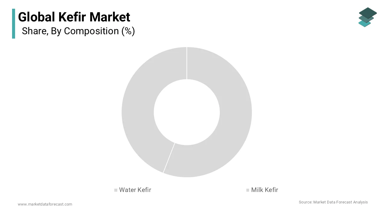 The milk kefir segment led the market by accounting for the highest share of the global market in 2025. 