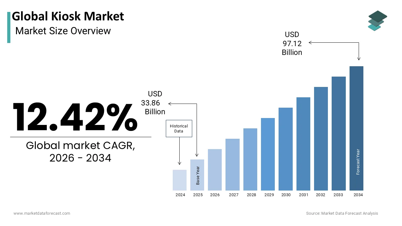The global kiosk market Size is expected to be worth USD 97.12 billion by 2034