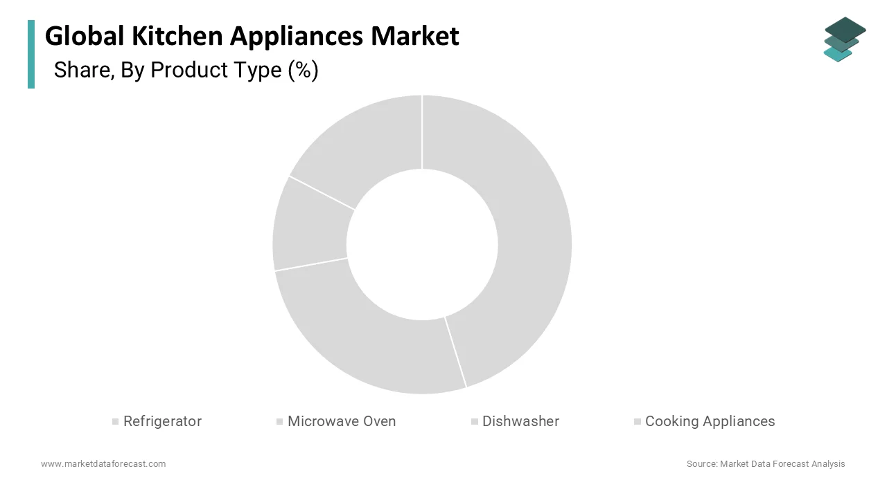 The refrigerator segment dominated the market by holding the major share of the global market in 2025.