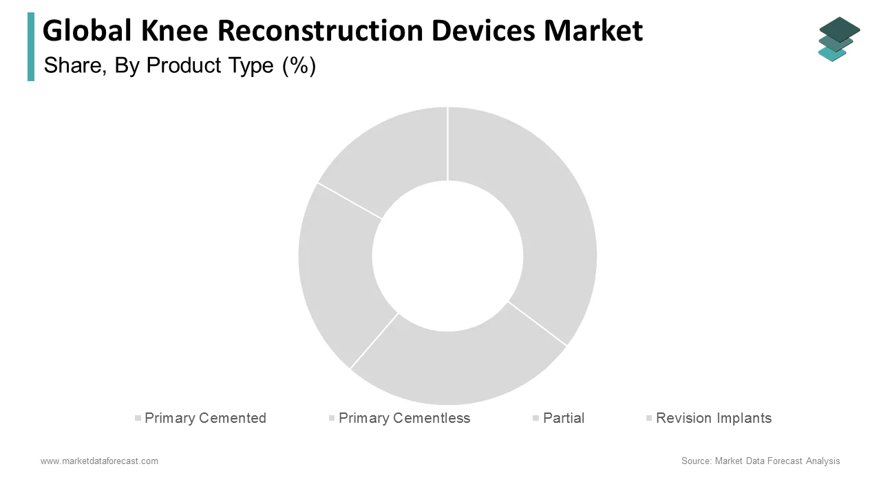 The knee reconstruction devices market was dominated by the primary cemented segment in 2024.