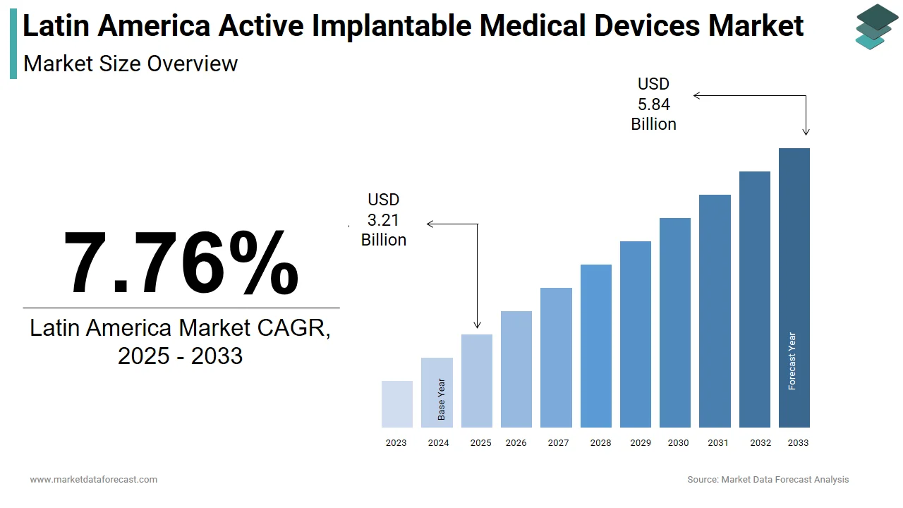 The Latin America implantable medical devices market is expected to reach USD 5.84 billion by 2033.