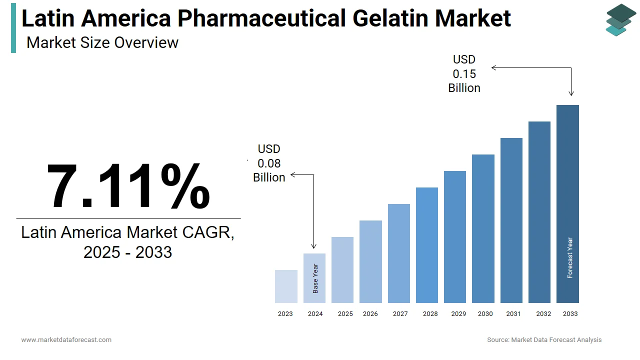 The Latin America pharmaceutical gelatin market is projected to hit USD 0.15 billion by 2033.