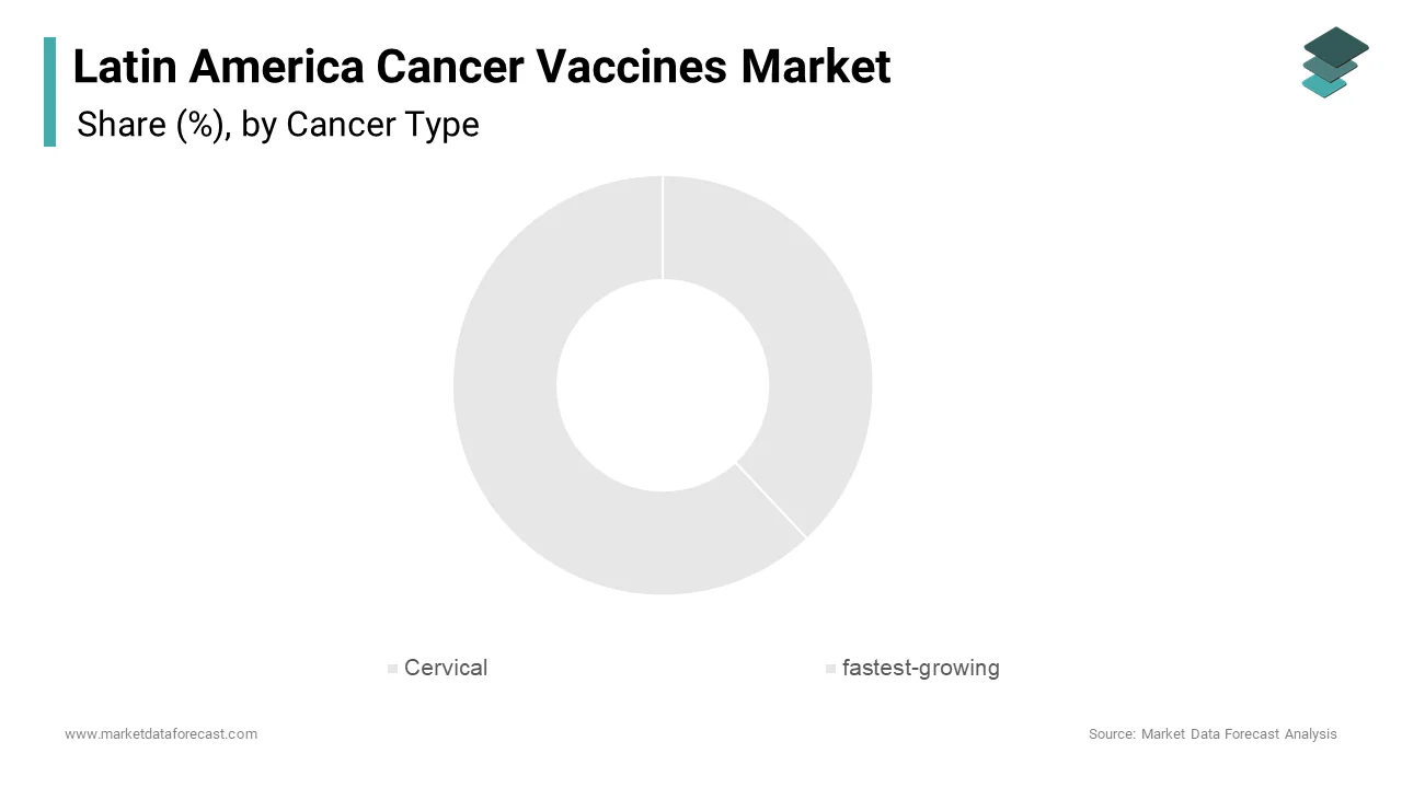 The cervical cancer represents the largest segment, accounting for 38.2% of total market share in 2024.