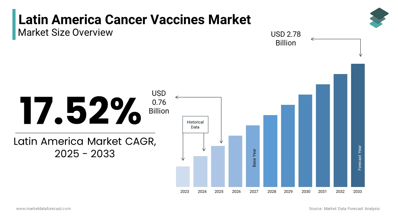 The Latin America Cancer Vaccines Market is projected to reach USD 2.78 billion by 2033.
