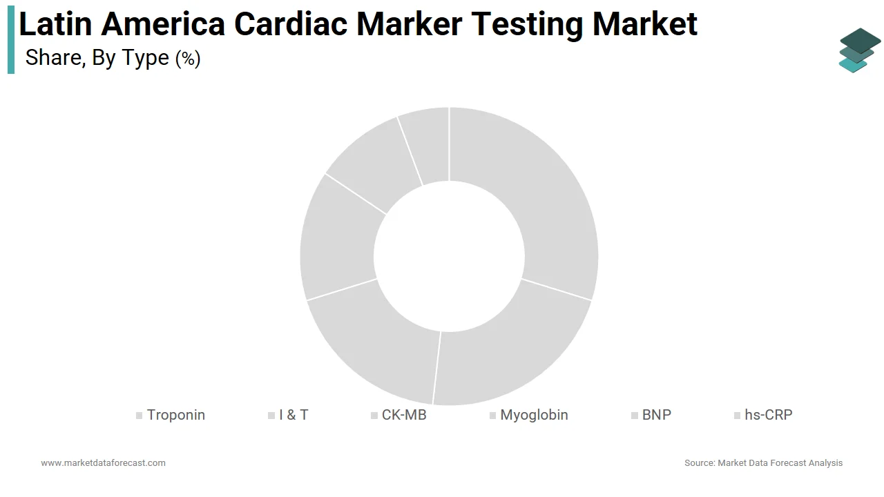 Market Data Forecast reports that the troponin I and T segment held the dominant share of the Latin American market in 2025.