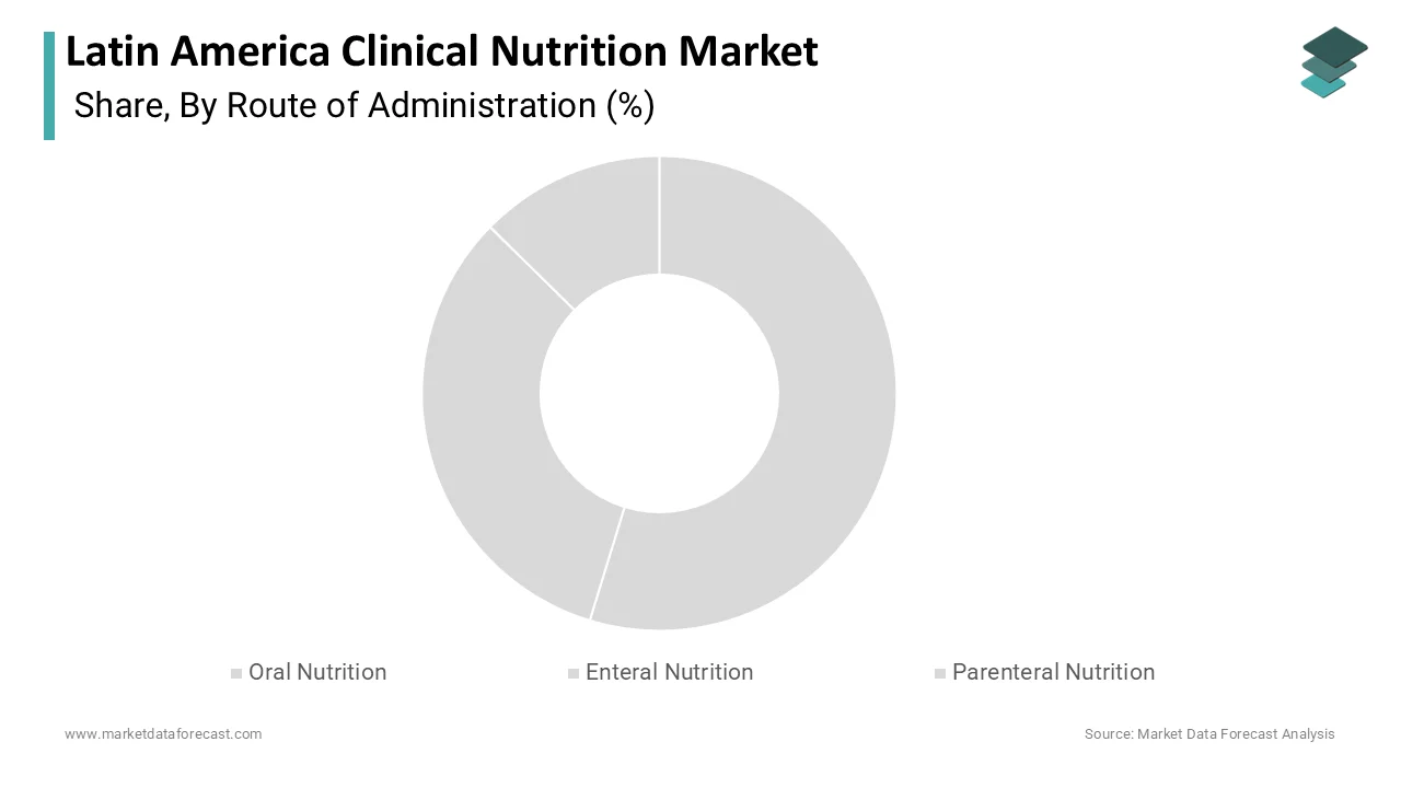 Market Data Forecast reports oral nutrition held the largest share in 2025.