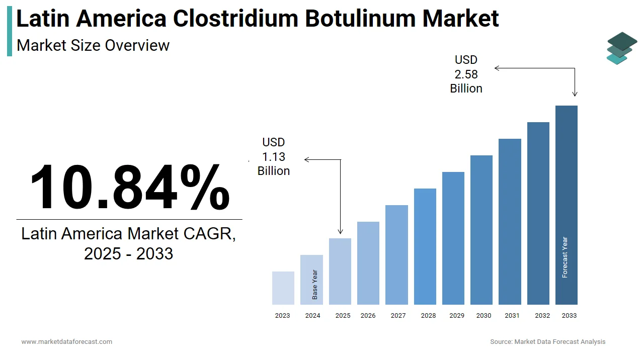 The Latin America Clostridium botulinum market is anticipated to hit USD 2.58 billion by 2033.