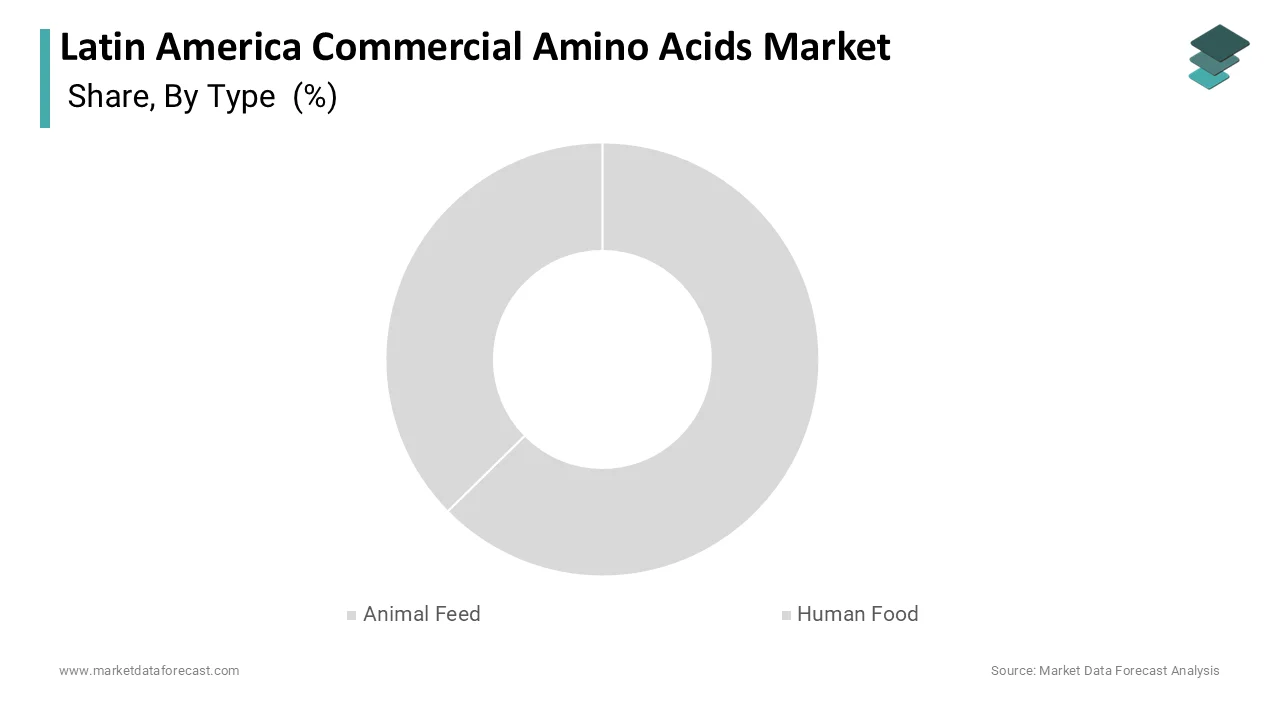 Market Data Forecast reports animal feed held the largest share in 2025.