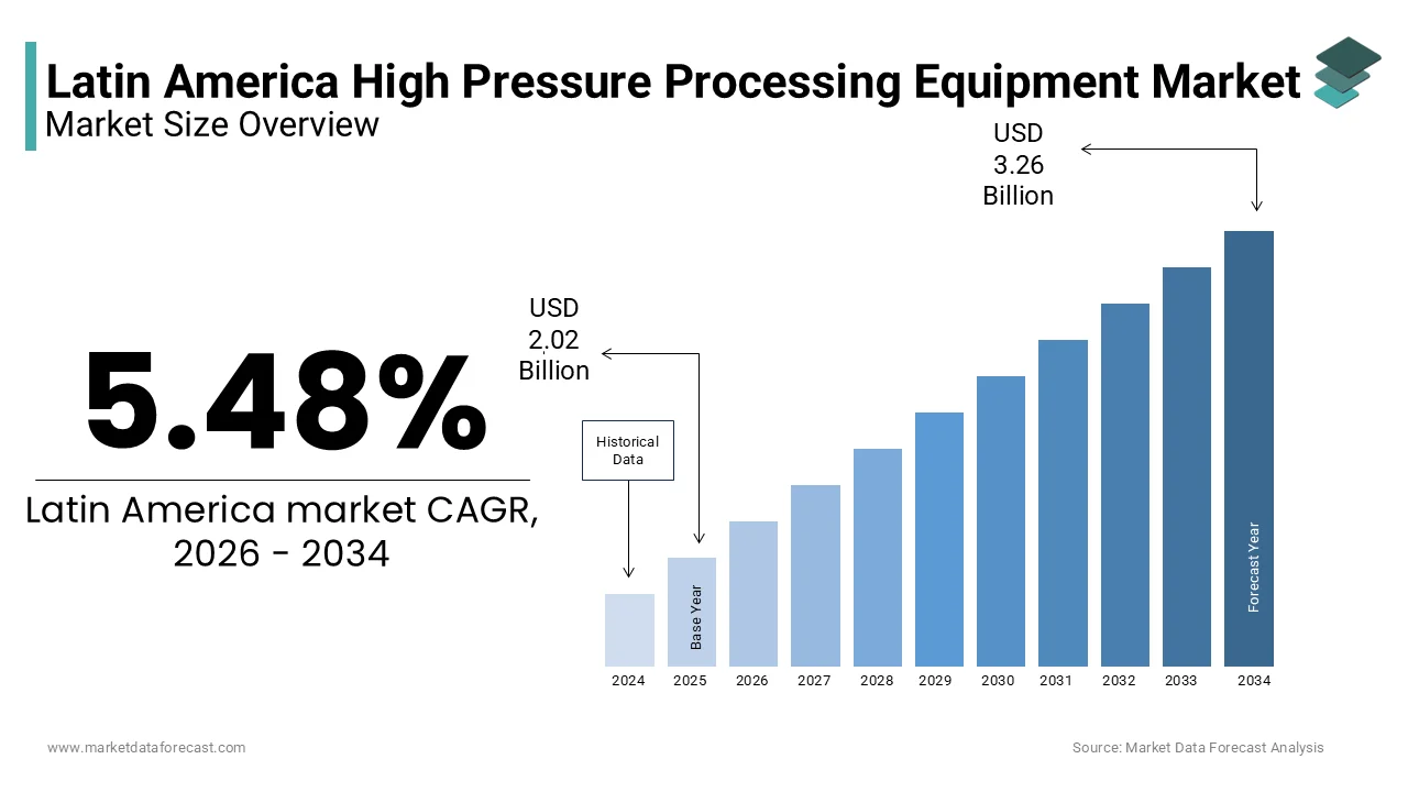 Market Data Forecast projects Latin America HPP equipment market at USD 3.26B by 2034.