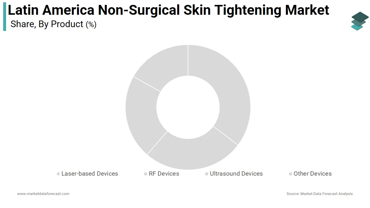 Market Data Forecast reports that the radiofrequency devices segment held the dominant share of the Latin America non-surgical skin tightening market in 2025.
