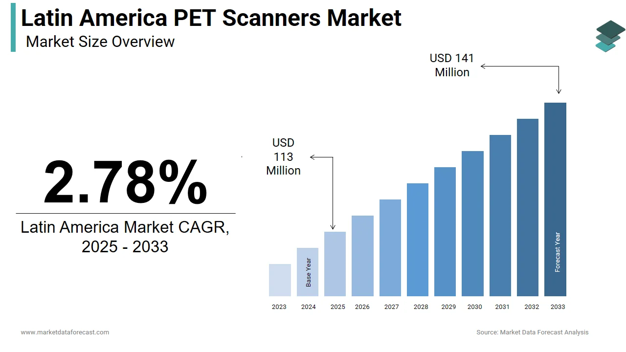 The Latin America PET scanners market is anticipated to hit USD 141 million by 2033.