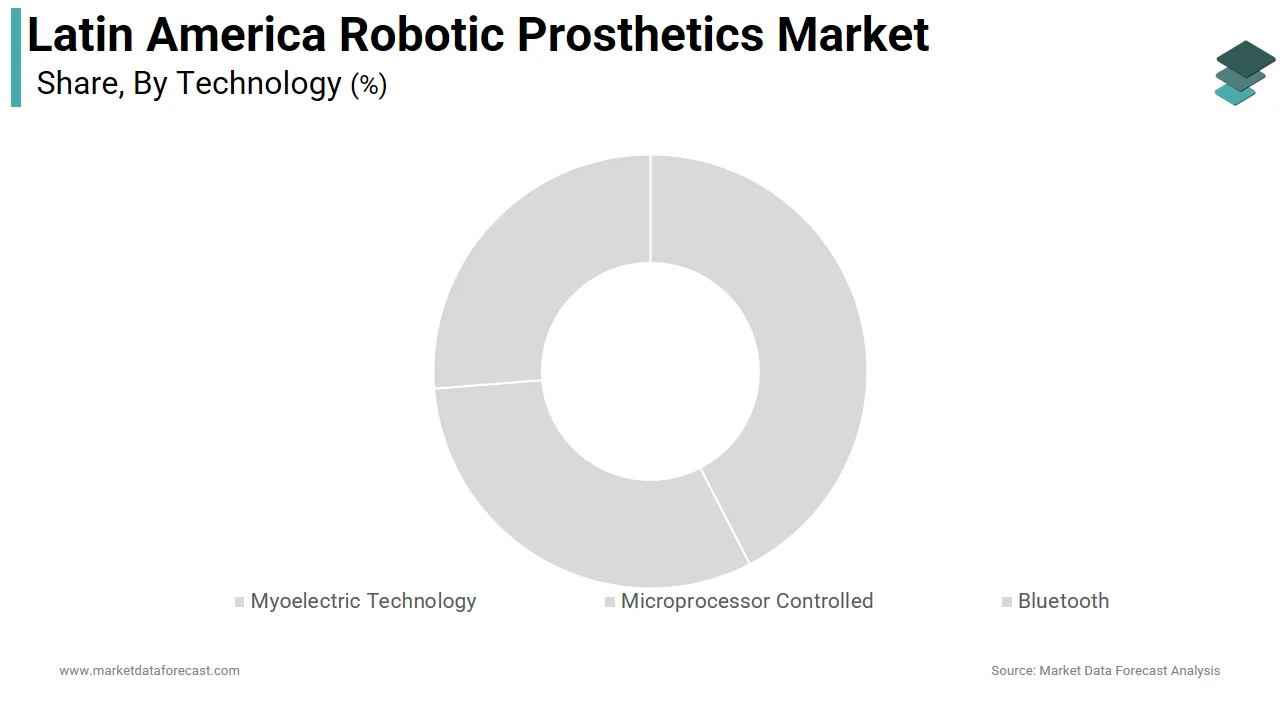Market Data Forecast reports that the myoelectric technology segment led the Latin America robotic prosthetics market in 2025.