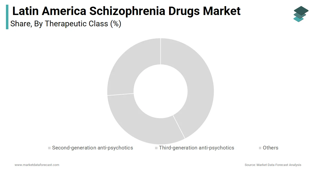 The second-generation segment held a share of the Latin America schizophrenia drugs market in 2024.