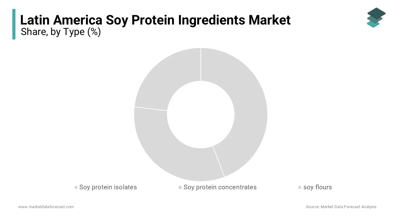 The soy protein isolates segment accounted for the dominating share of the Latin American market in 2025