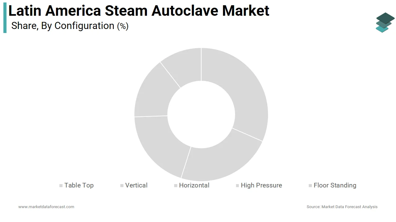 Market Data Forecast reports that the floor-standing configuration held the dominant share of the Latin America steam autoclave market in 2025.