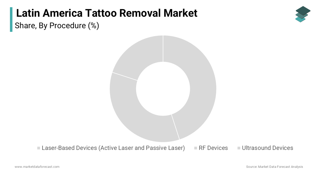 The laser-based devices segment dominated the Latin America Tattoo Removal Market