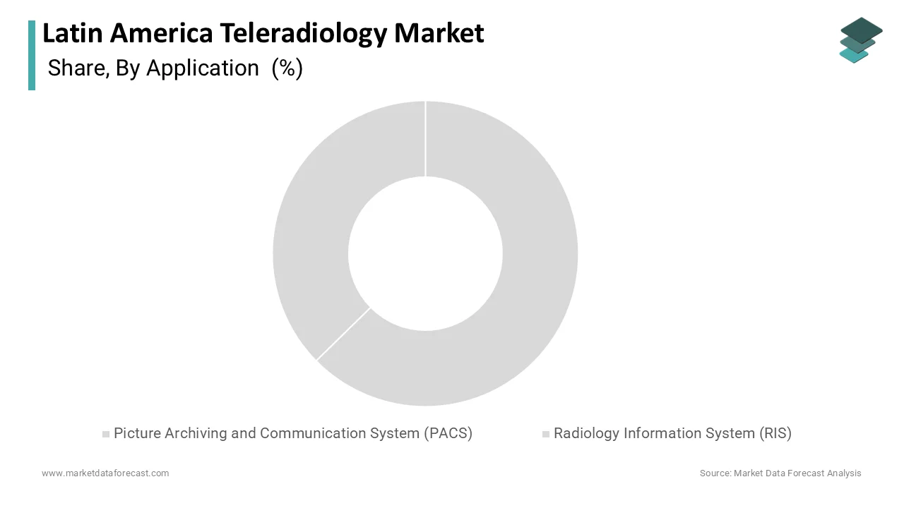 Market Data Forecast reports PACS held the largest market share in 2025.
