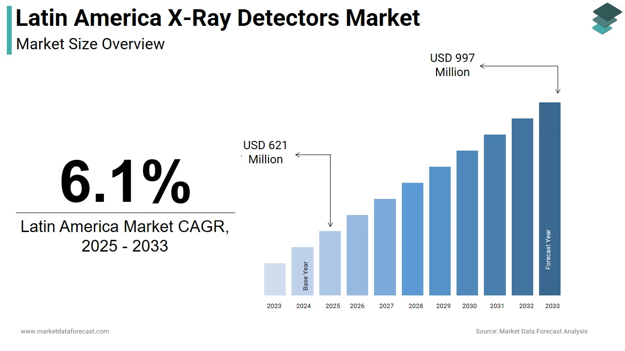 The Latin America X-ray detectors market is anticipated to hit USD 997 million by 2033.