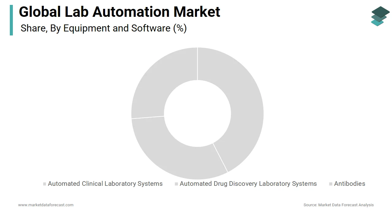 The automated clinical laboratory systems was the most dominant in the lab automation market in 2024.