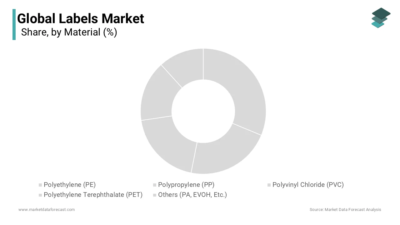 The polyethylene (PE) segment led the market by capturing 35.3% of the global market share in 2024
