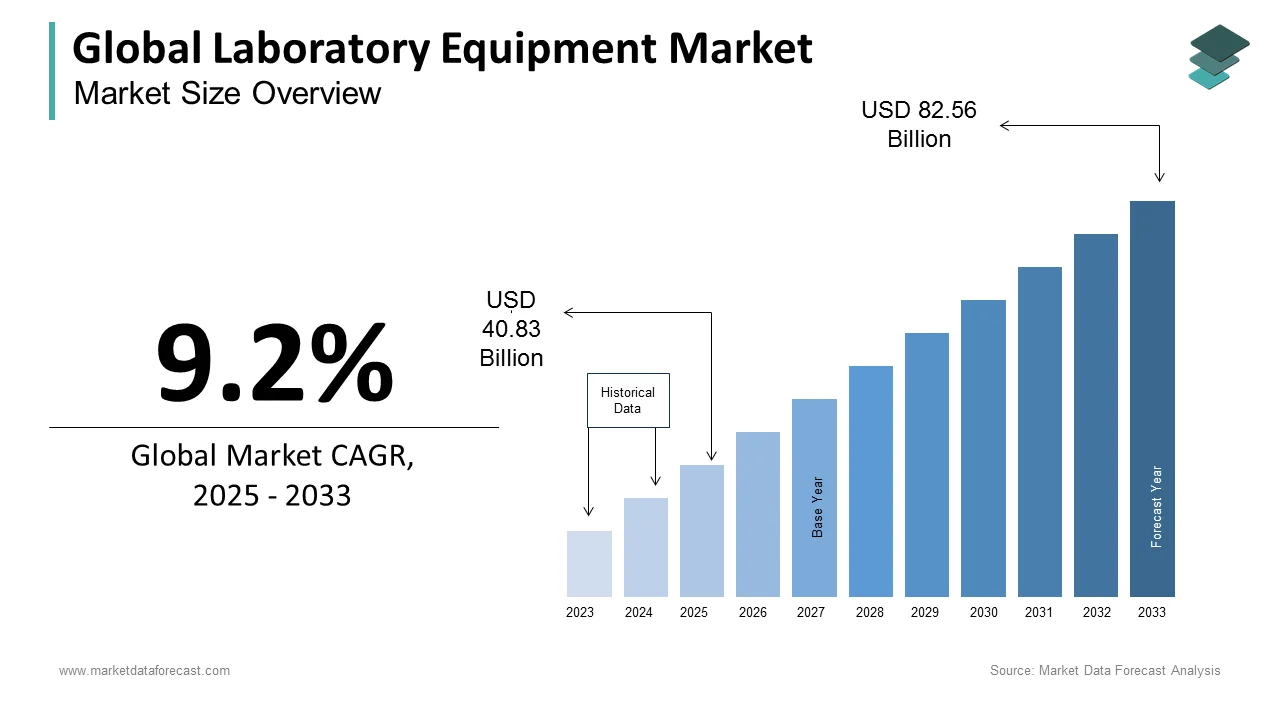 The global laboratory equipment market is expected to hit US$ 75.60 billion by 2032.