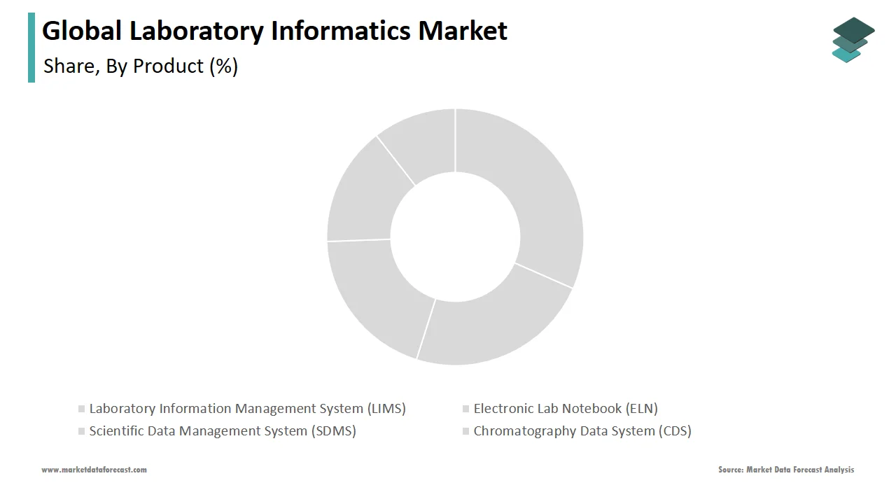 The LIMS) segment played a key role in the laboratory informatics market in 2024.