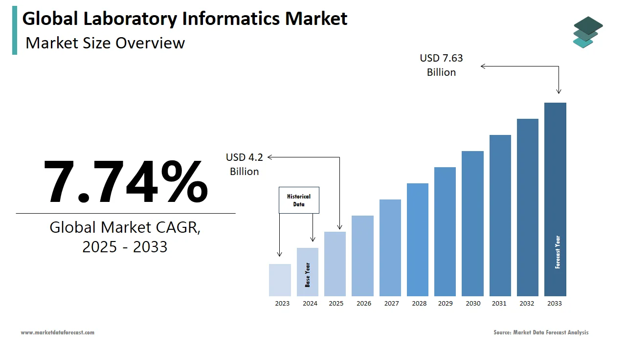 The global laboratory informatics market is projected to reach USD 7.63 billion by 2033.