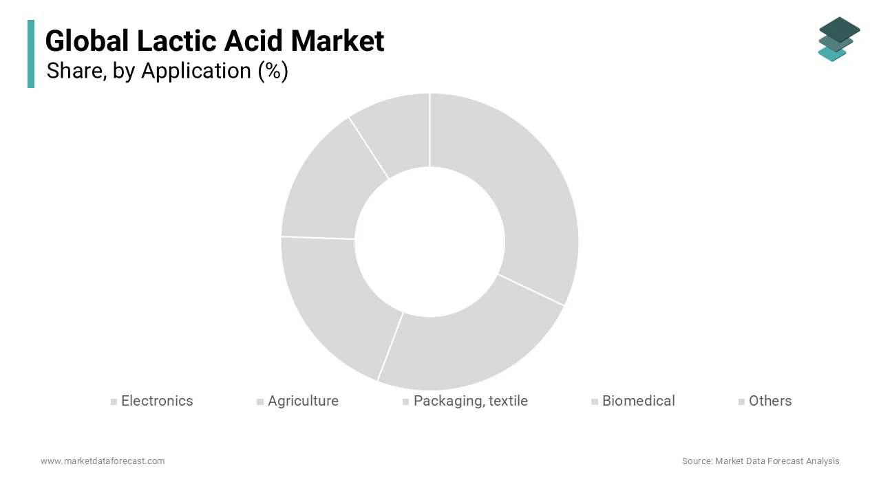  lactic acid is used as a descaling agent which is resulting in increasing use expected to drive the market