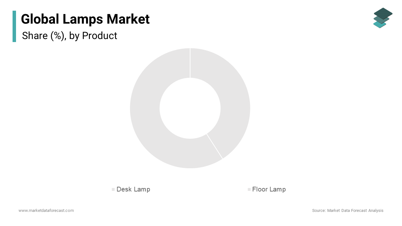 In 2024, desk lamps held a dominant position in the lamps market, capturing a substantial 45.1% share.