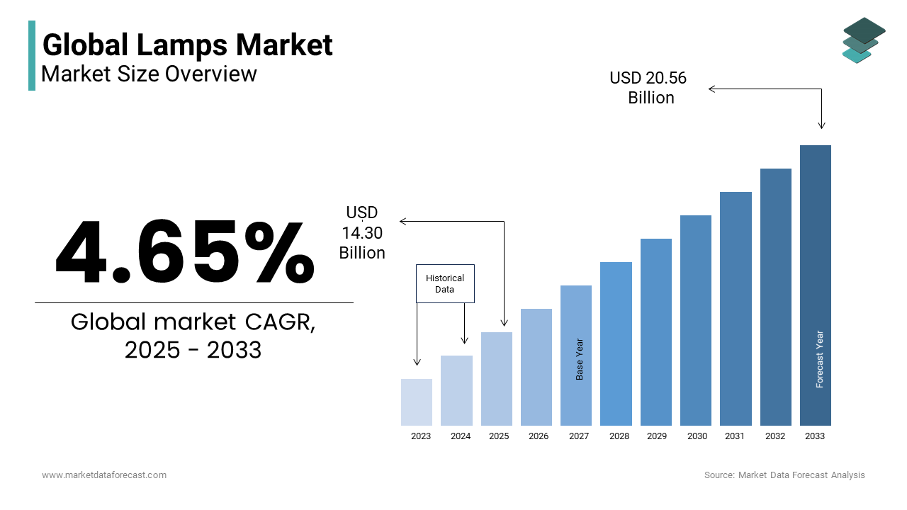 The Global Lamps Market is growing at a CAGR of 4.65 % from 2025 to 2033