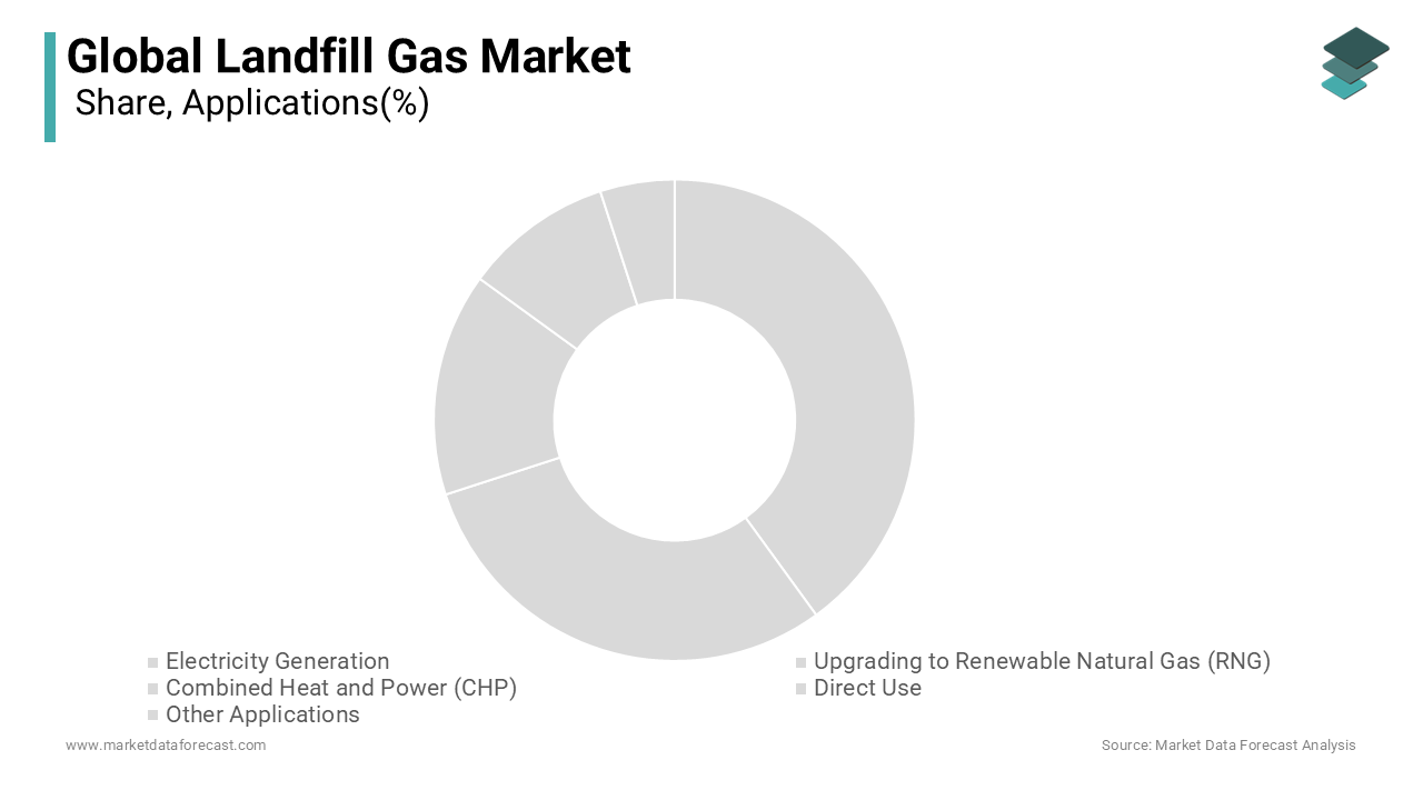 The electricity generation segment accounted for the largest share of the global landfill gas market