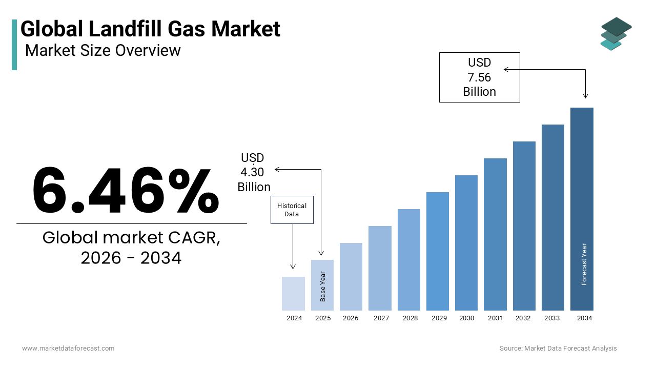 The Global landfill gas market size was valued at USD 4.30 billion in 2025