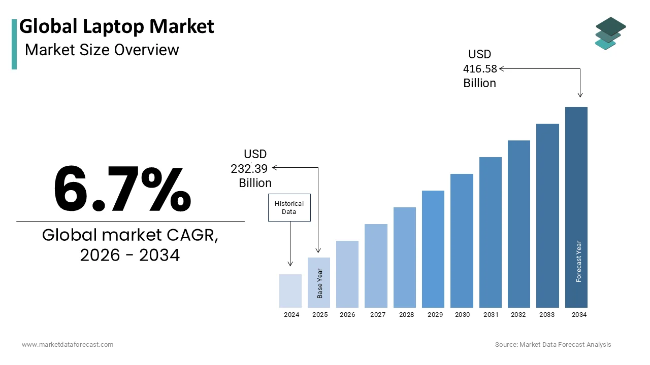 The global laptop market size is expected to be worth USD 416.58 billion by 2034