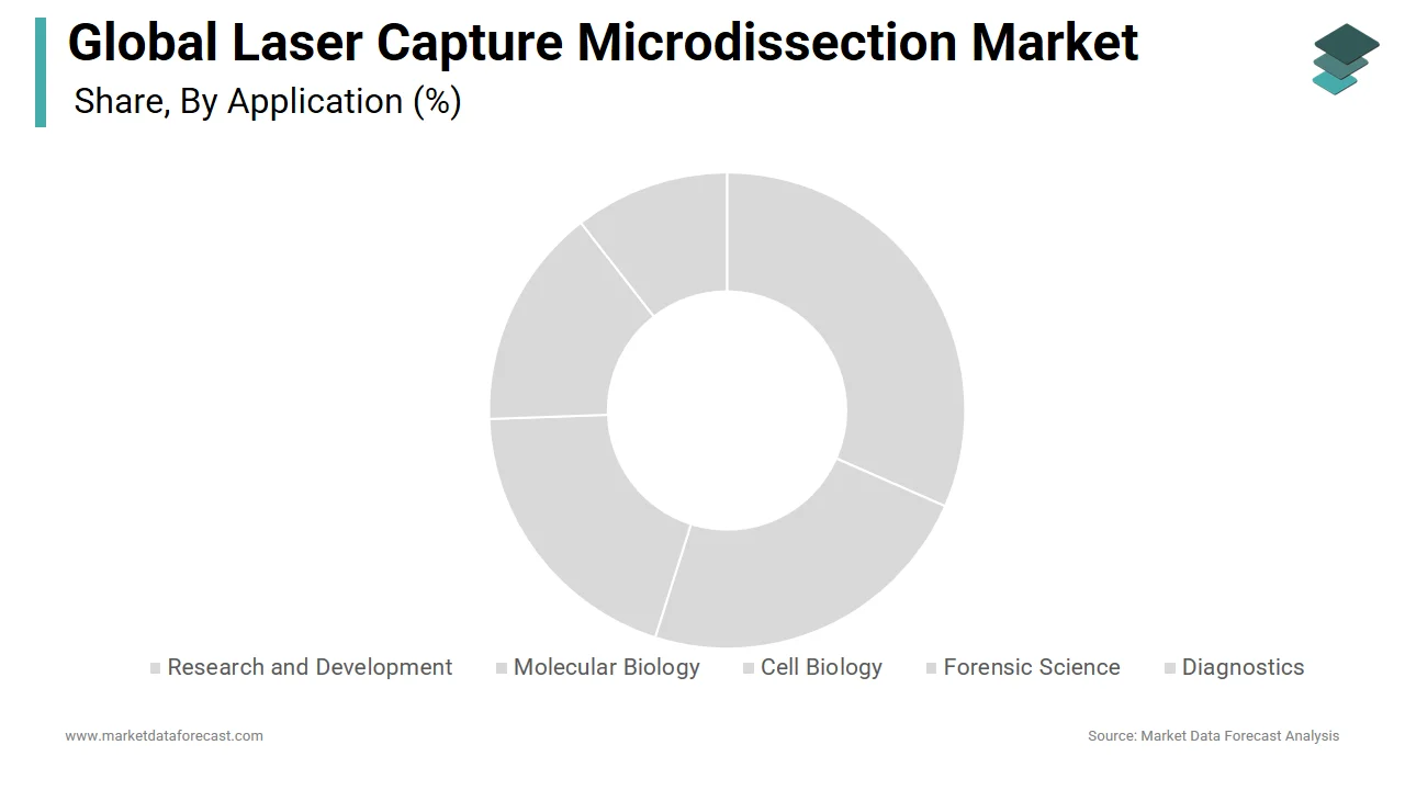 The diagnostics segment dominated the laser capture microdissection market in 2025.