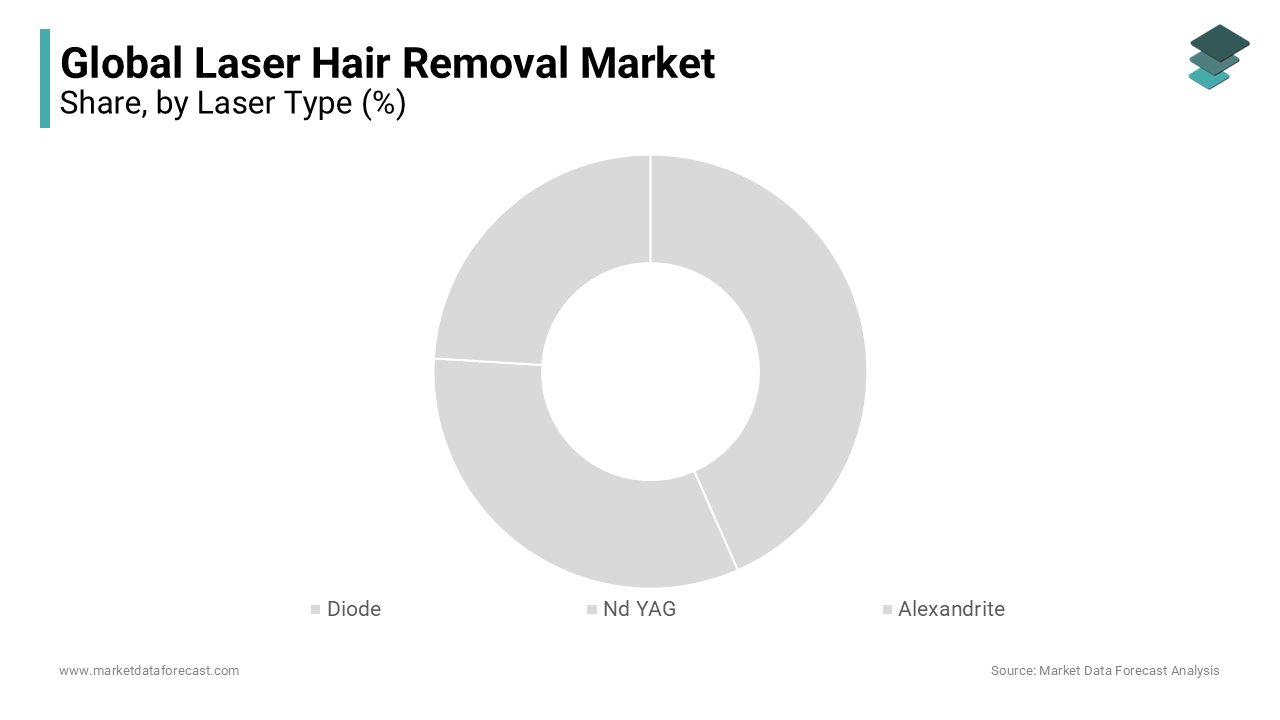 The diode segment had the major share of the global laser hair removal market in 2023