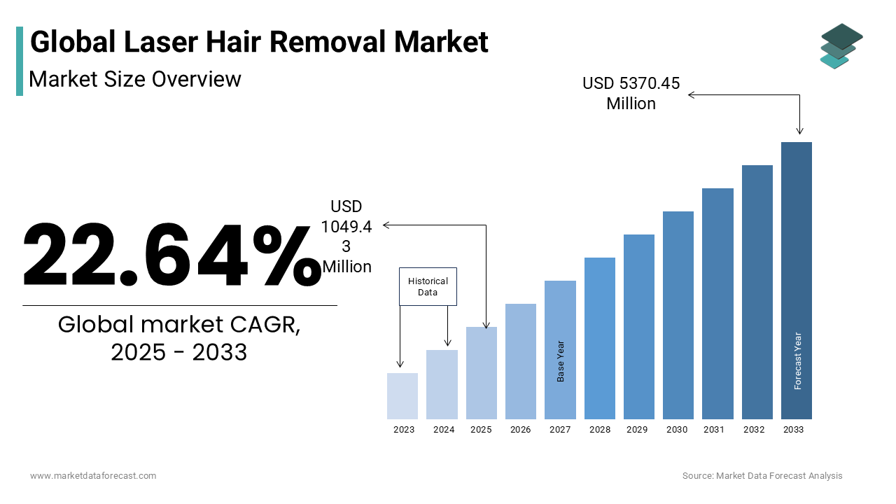 The global laser hair removal market is estimated to reach USD 5370.45 Million by 2033.