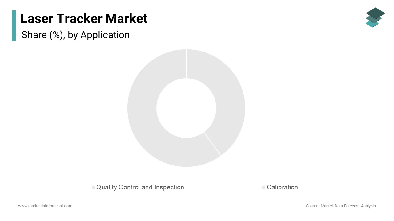 The Quality Control and Inspection segment holds the dominant position in the Laser Tracker Market, representing approximately 42% of total application-based demand in 2024.