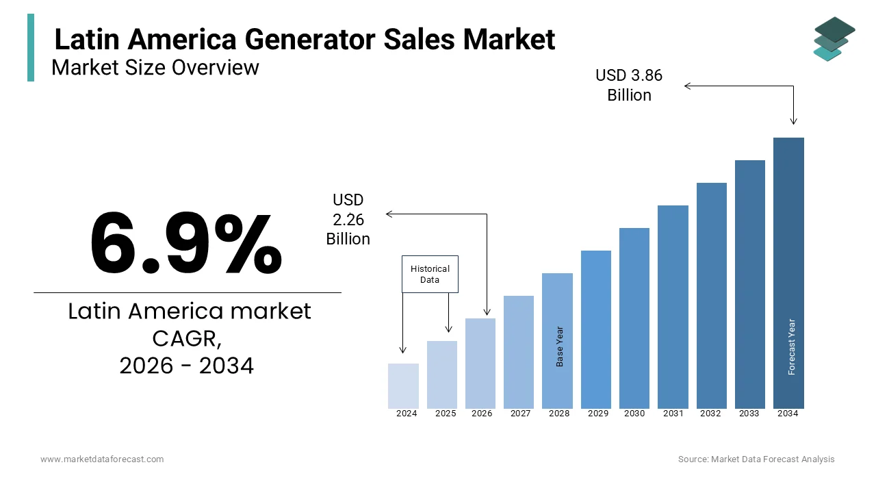Market Data Forecast estimates Latin America Generator Sales Market to reach USD 3.86B by 2034.