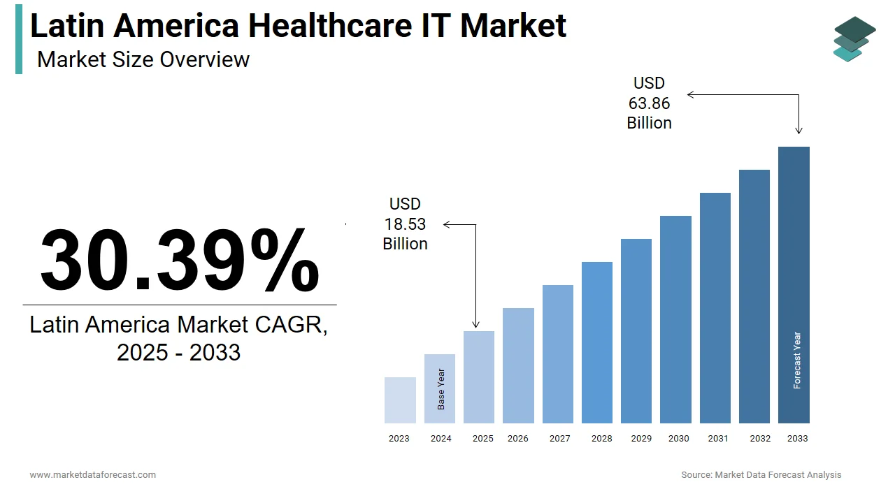 The Latin America healthcare IT market is estimated to reach USD 63.86 billion by 2033.