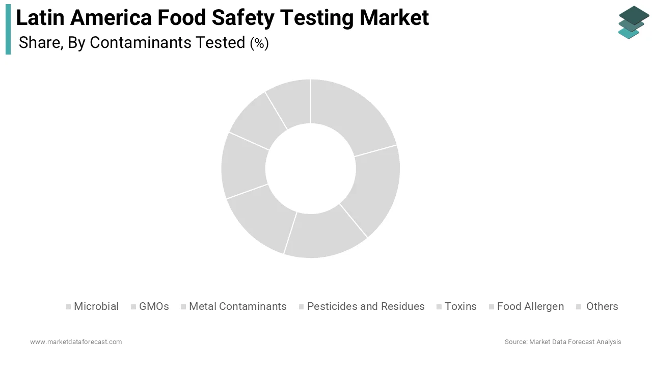 The microbial contaminants segment was the largest by holding 34.5% of the Latin America Food Safety Testing Market share