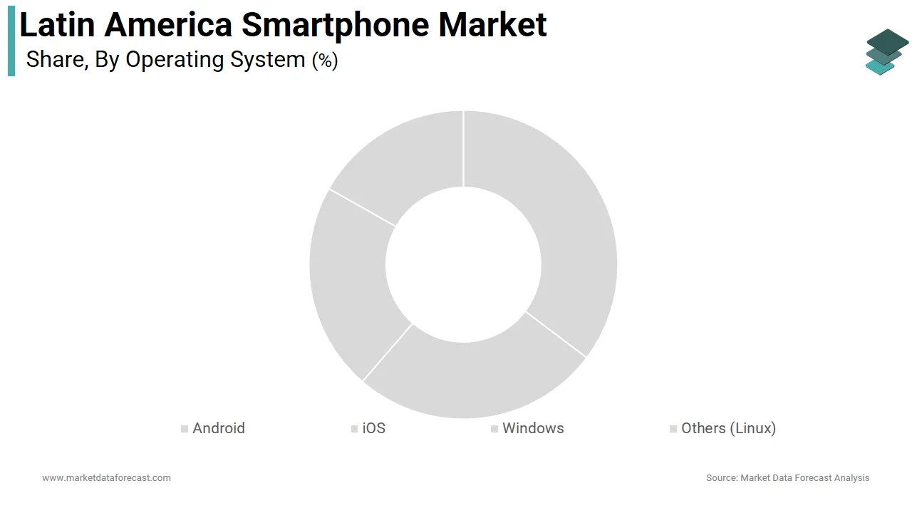 The Android operating system dominated the Latin America smartphone market in 2025.