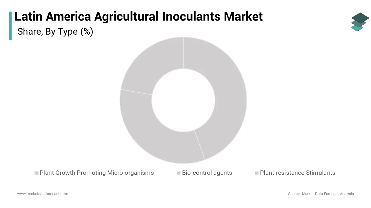 The Plant Growth Promoting Microorganisms (PGPMs) segment held 58.1% of the Latin America Agricultural Inoculants Market share in 2024