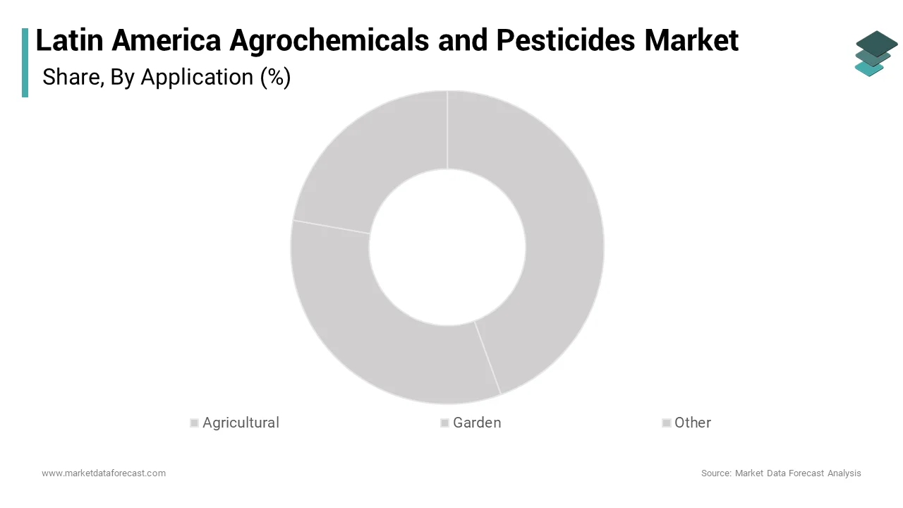 Agricultural application dominated the Latin America agrochemical and pesticide market in 2024