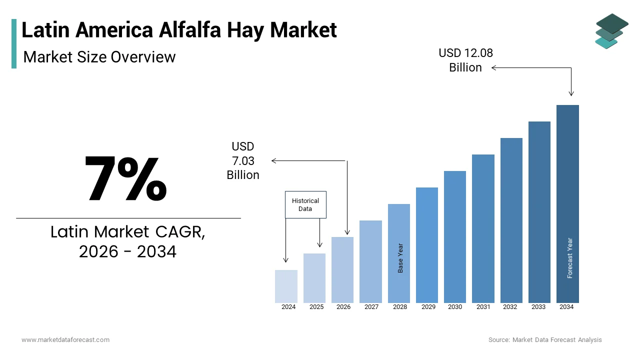 The Latin American alfalfa hay market size from USD 7.03 Bn in 2026 to reach USD 12.08 Bn by 2034, at a CAGR of 7%