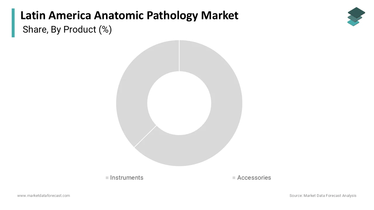 The Instruments segment dominated and accounted for a 56.6% share in 2025